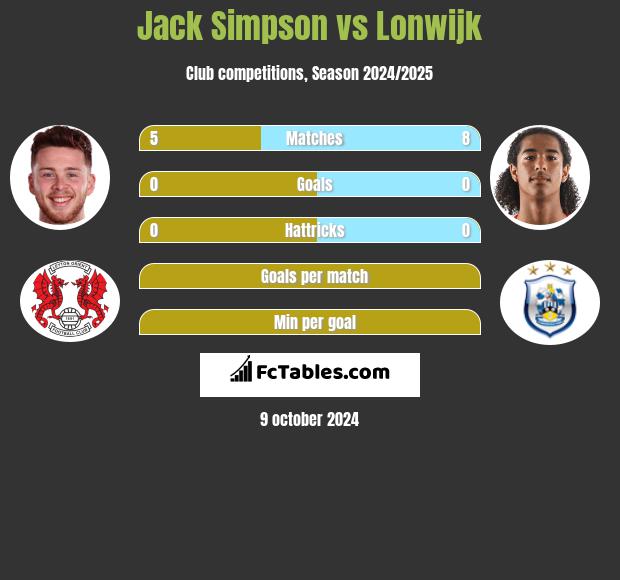 Jack Simpson vs Lonwijk h2h player stats