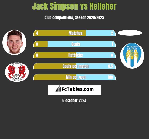 Jack Simpson vs Kelleher h2h player stats