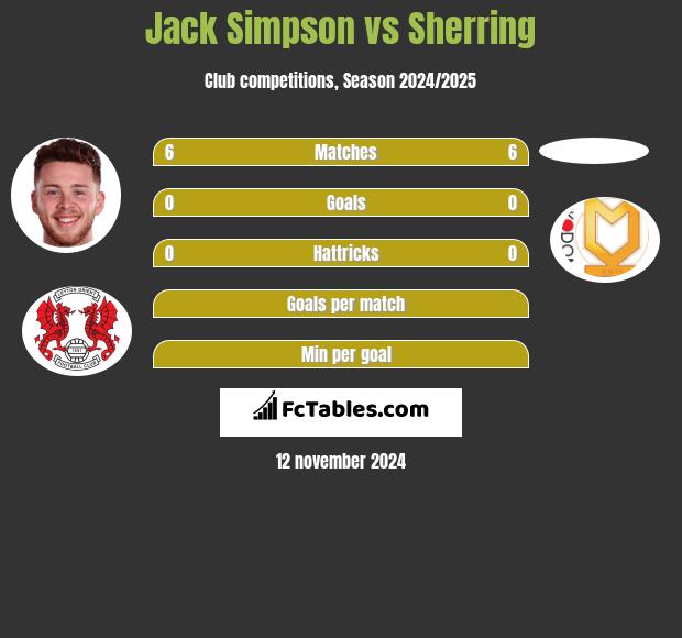 Jack Simpson vs Sherring h2h player stats