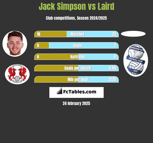 Jack Simpson vs Laird h2h player stats