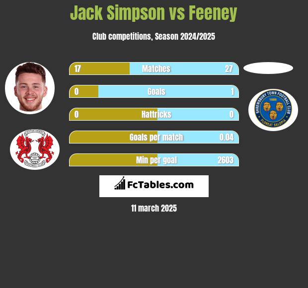 Jack Simpson vs Feeney h2h player stats