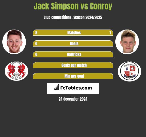 Jack Simpson vs Conroy h2h player stats