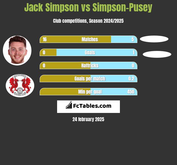 Jack Simpson vs Simpson-Pusey h2h player stats