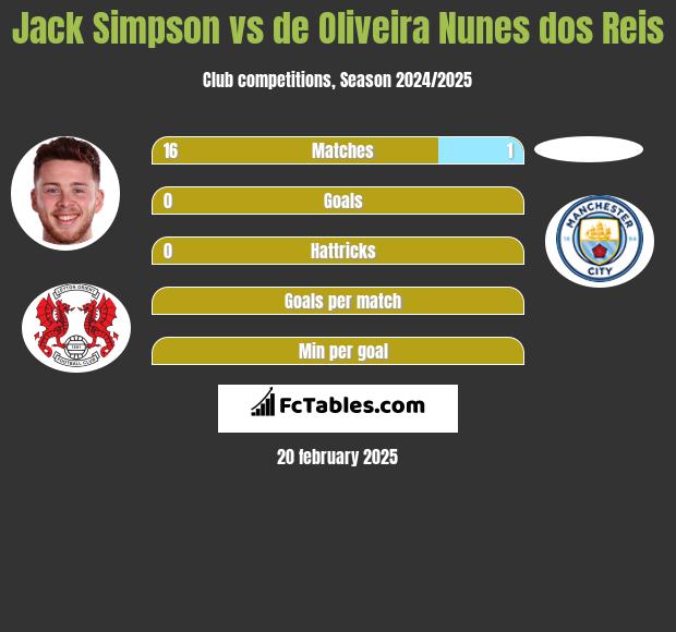 Jack Simpson vs de Oliveira Nunes dos Reis h2h player stats