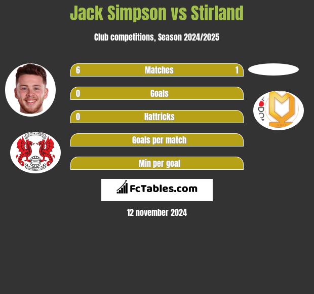 Jack Simpson vs Stirland h2h player stats