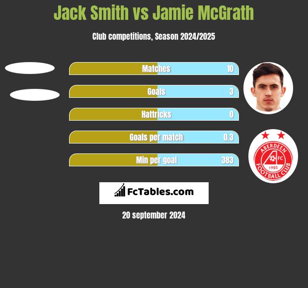 Jack Smith vs Jamie McGrath h2h player stats