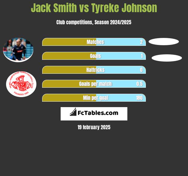 Jack Smith vs Tyreke Johnson h2h player stats