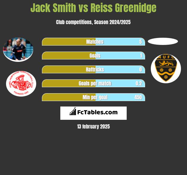 Jack Smith vs Reiss Greenidge h2h player stats