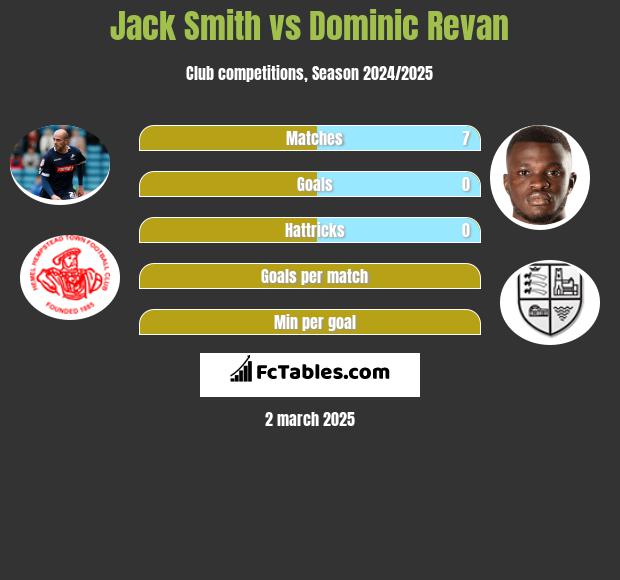 Jack Smith vs Dominic Revan h2h player stats