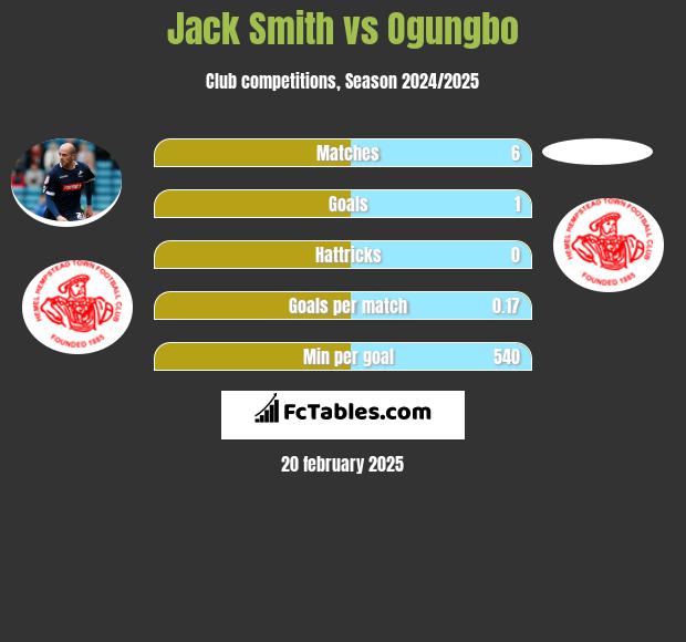 Jack Smith vs Ogungbo h2h player stats