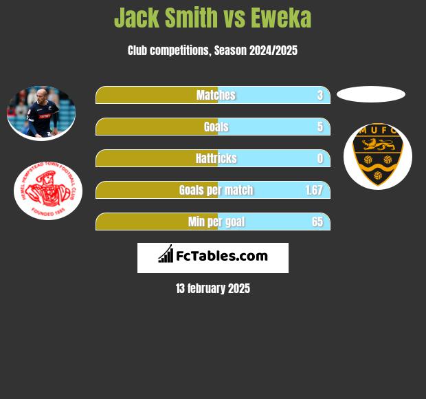 Jack Smith vs Eweka h2h player stats