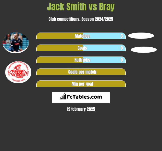 Jack Smith vs Bray h2h player stats