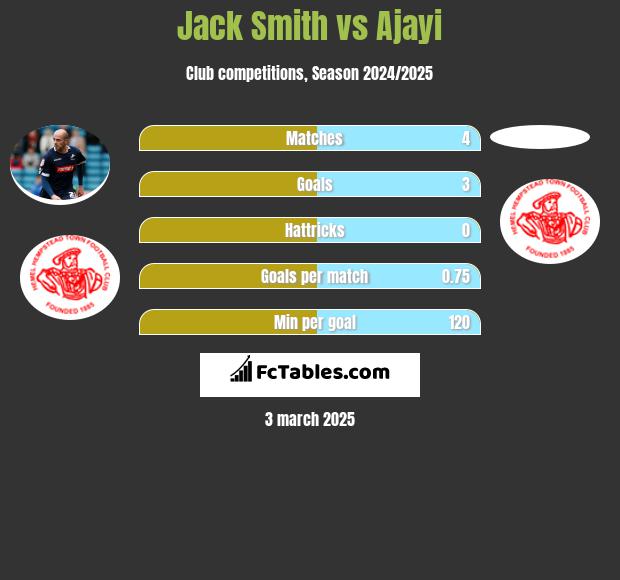 Jack Smith vs Ajayi h2h player stats