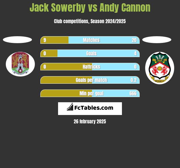 Jack Sowerby vs Andy Cannon h2h player stats