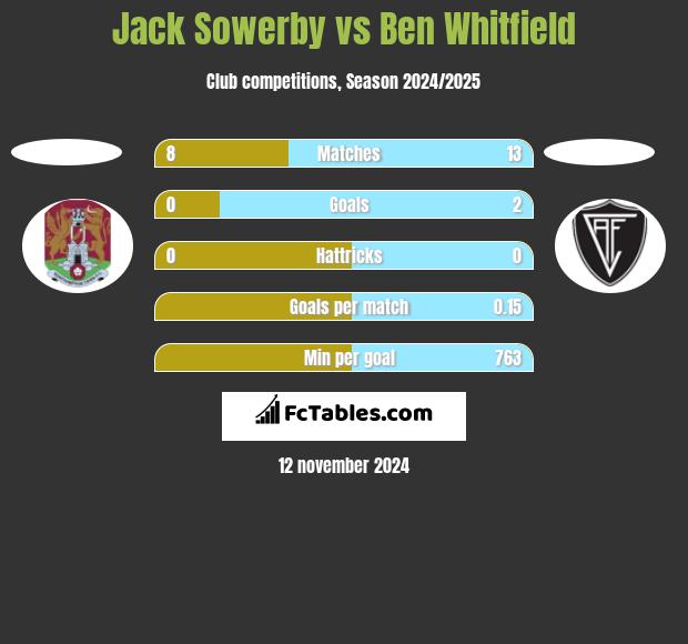 Jack Sowerby vs Ben Whitfield h2h player stats