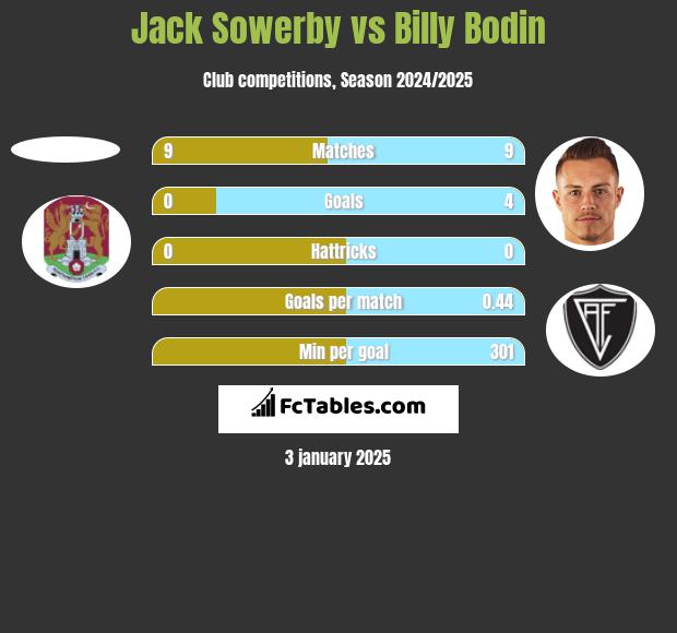 Jack Sowerby vs Billy Bodin h2h player stats