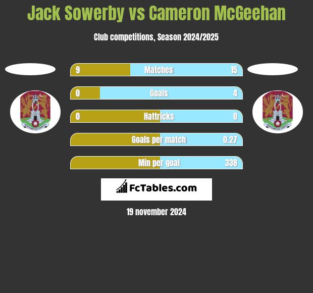 Jack Sowerby vs Cameron McGeehan h2h player stats