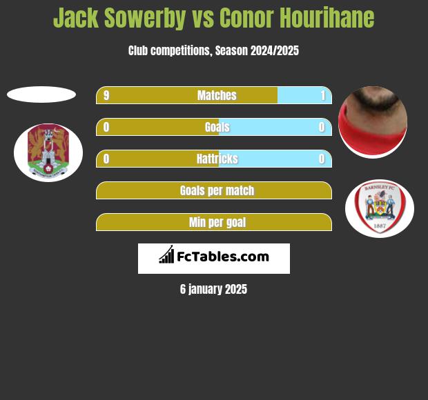 Jack Sowerby vs Conor Hourihane h2h player stats