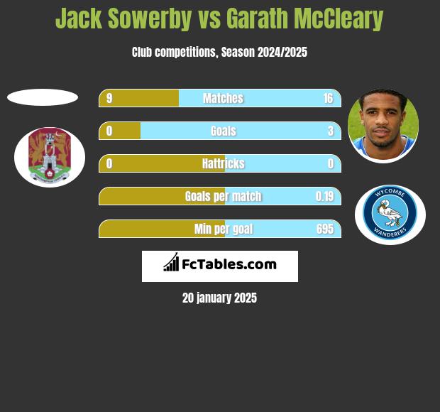 Jack Sowerby vs Garath McCleary h2h player stats