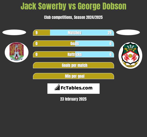 Jack Sowerby vs George Dobson h2h player stats