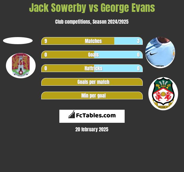 Jack Sowerby vs George Evans h2h player stats