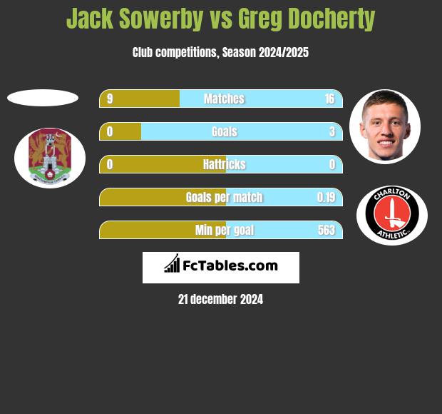 Jack Sowerby vs Greg Docherty h2h player stats