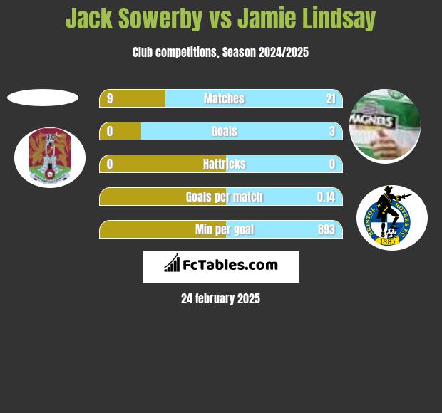 Jack Sowerby vs Jamie Lindsay h2h player stats