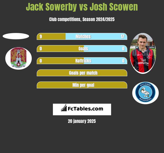 Jack Sowerby vs Josh Scowen h2h player stats