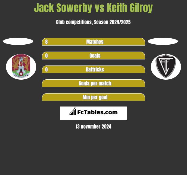 Jack Sowerby vs Keith Gilroy h2h player stats