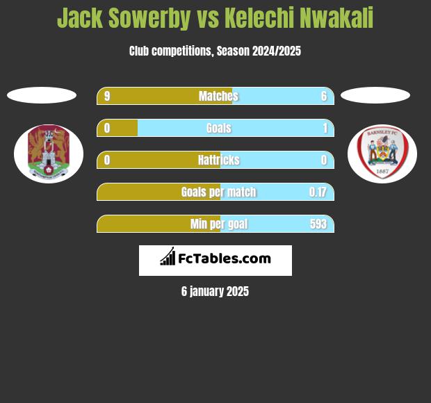 Jack Sowerby vs Kelechi Nwakali h2h player stats