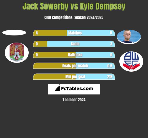 Jack Sowerby vs Kyle Dempsey h2h player stats