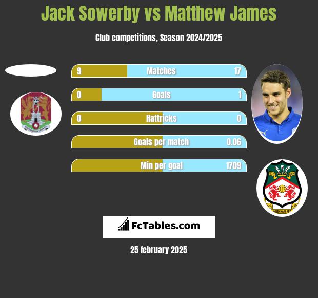 Jack Sowerby vs Matthew James h2h player stats