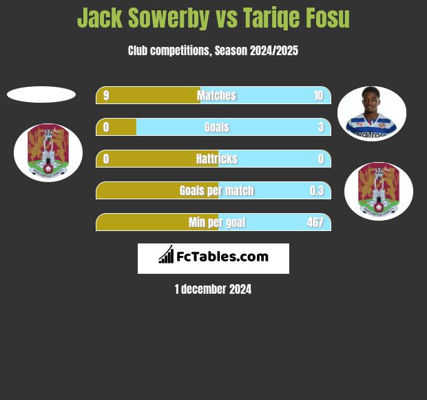 Jack Sowerby vs Tariqe Fosu h2h player stats