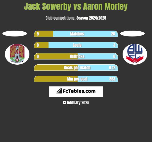 Jack Sowerby vs Aaron Morley h2h player stats