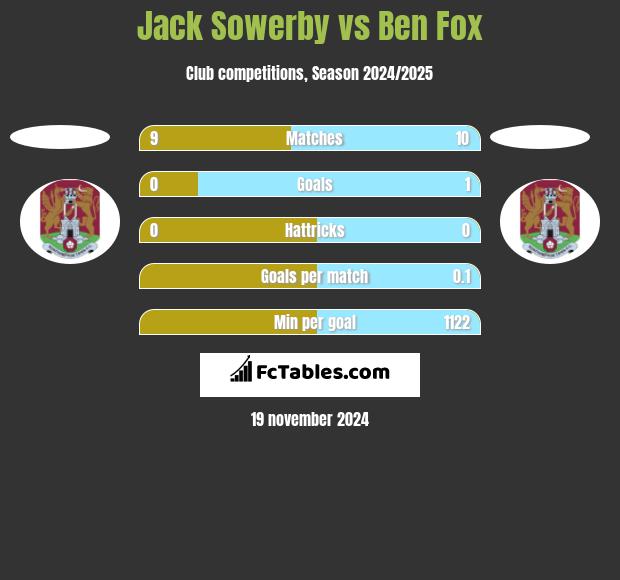 Jack Sowerby vs Ben Fox h2h player stats