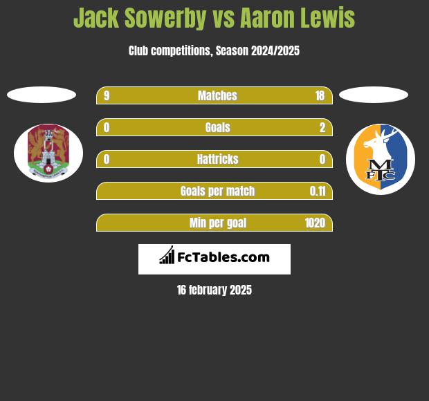 Jack Sowerby vs Aaron Lewis h2h player stats