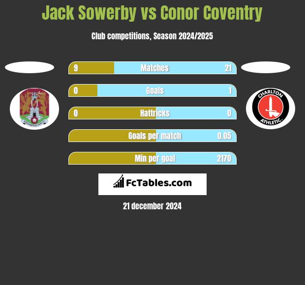 Jack Sowerby vs Conor Coventry h2h player stats