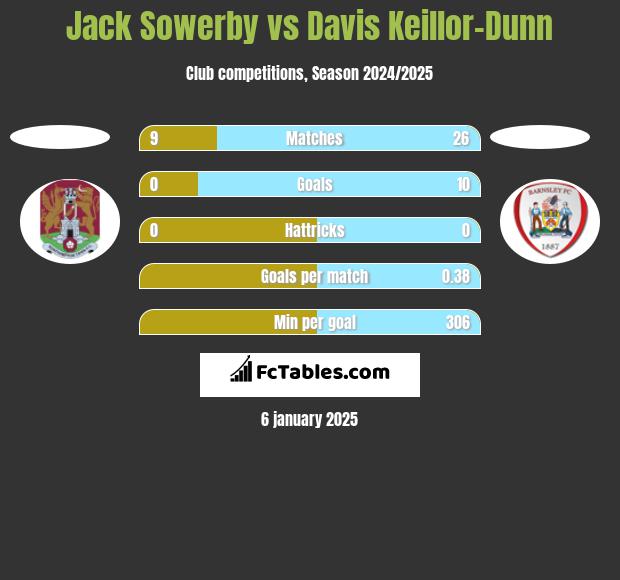 Jack Sowerby vs Davis Keillor-Dunn h2h player stats