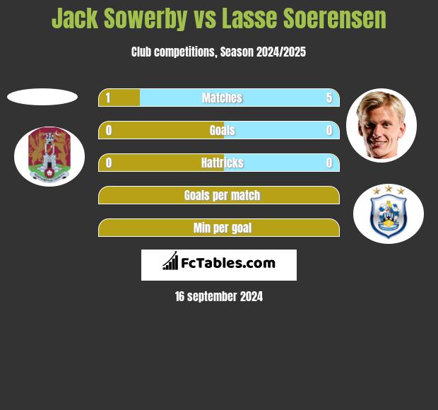 Jack Sowerby vs Lasse Soerensen h2h player stats