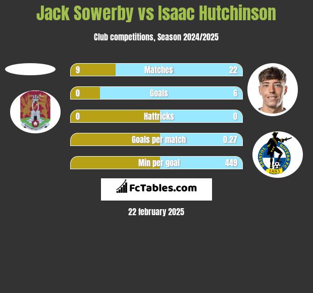 Jack Sowerby vs Isaac Hutchinson h2h player stats