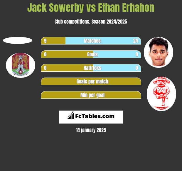 Jack Sowerby vs Ethan Erhahon h2h player stats