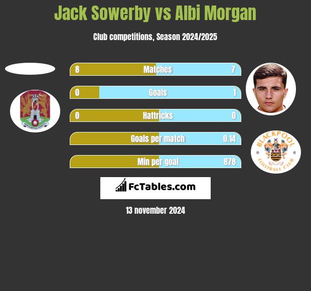 Jack Sowerby vs Albi Morgan h2h player stats