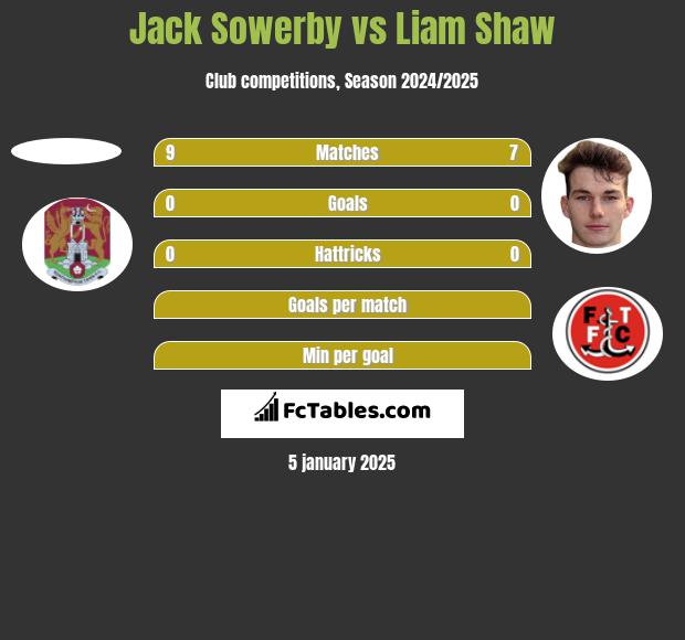 Jack Sowerby vs Liam Shaw h2h player stats