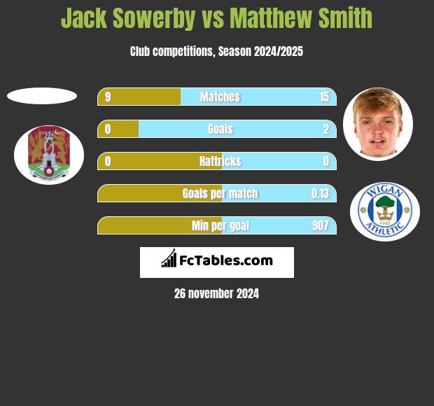 Jack Sowerby vs Matthew Smith h2h player stats