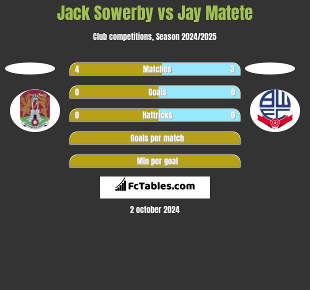 Jack Sowerby vs Jay Matete h2h player stats