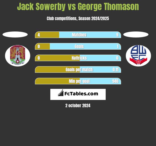 Jack Sowerby vs George Thomason h2h player stats