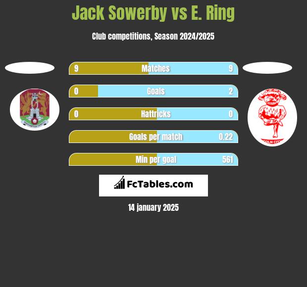 Jack Sowerby vs E. Ring h2h player stats