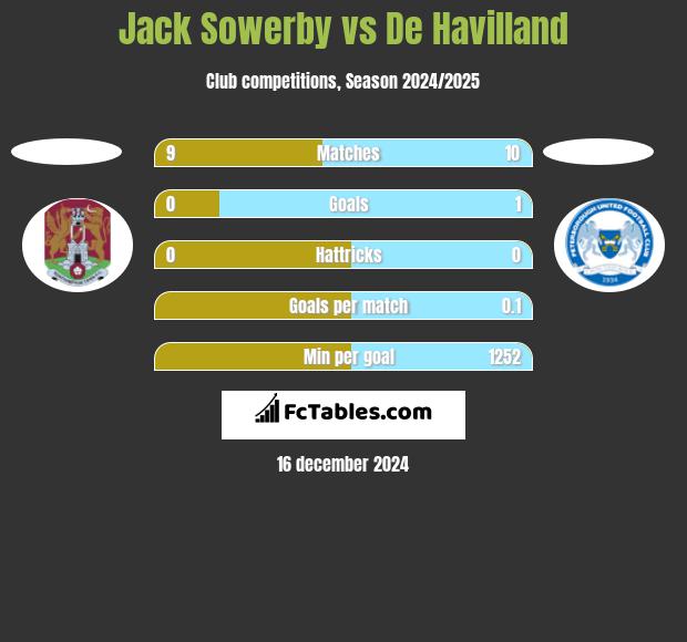 Jack Sowerby vs De Havilland h2h player stats