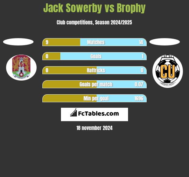 Jack Sowerby vs Brophy h2h player stats