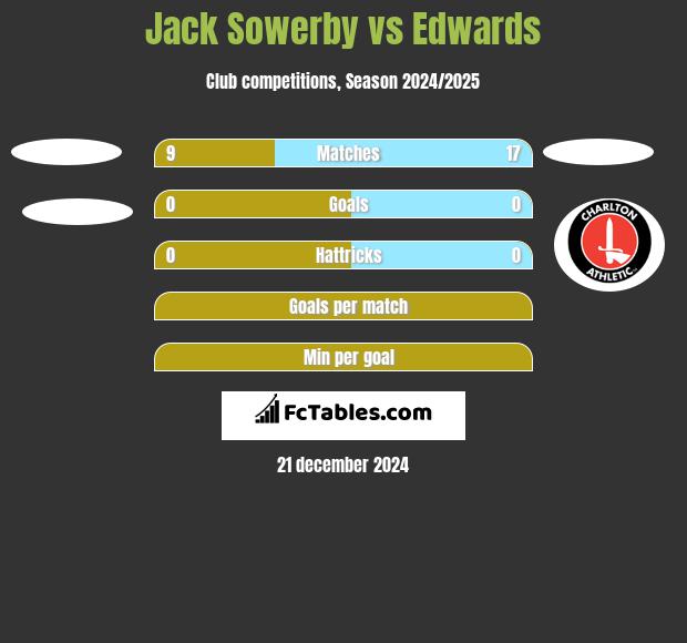 Jack Sowerby vs Edwards h2h player stats